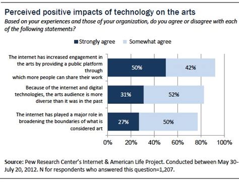 test questions for impact of technology on the arts|Section 6: Overall Impact of Technology on the Arts.